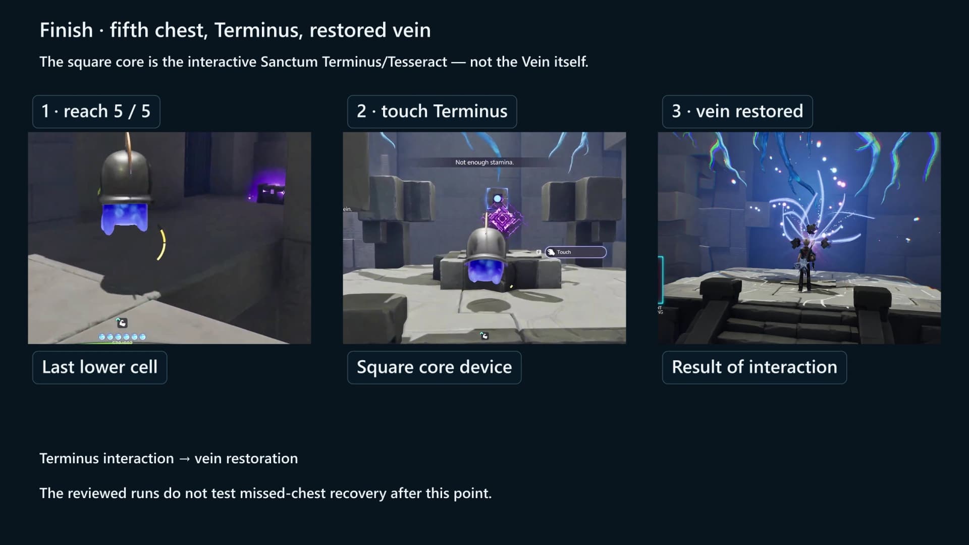Three panels showing the approach to the fifth chest lower cell, Touch prompt on the square Sanctum Terminus and the restored Vein outcome