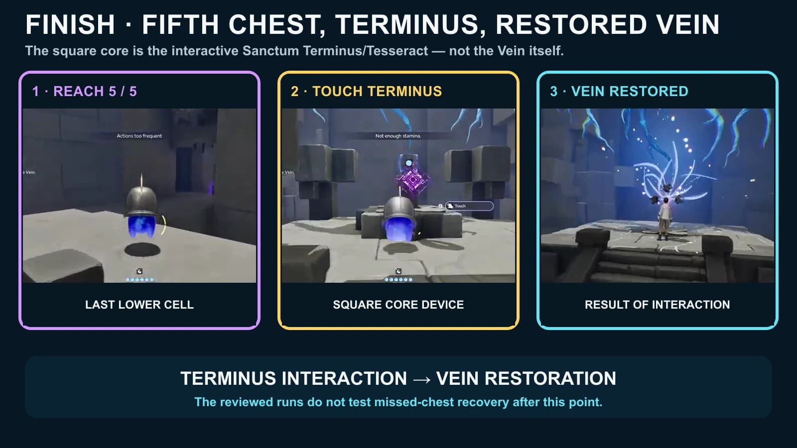 Three panels showing the approach to the fifth chest lower cell, Touch prompt on the square Sanctum Terminus and the restored Vein outcome