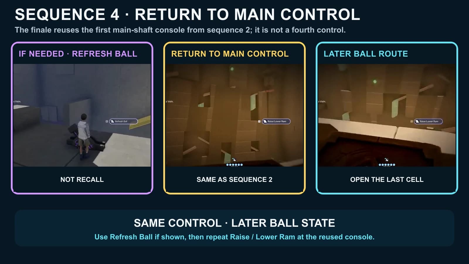 Three panels showing the Refresh Ball prompt, return to the first main-shaft control and later revealed ball route
