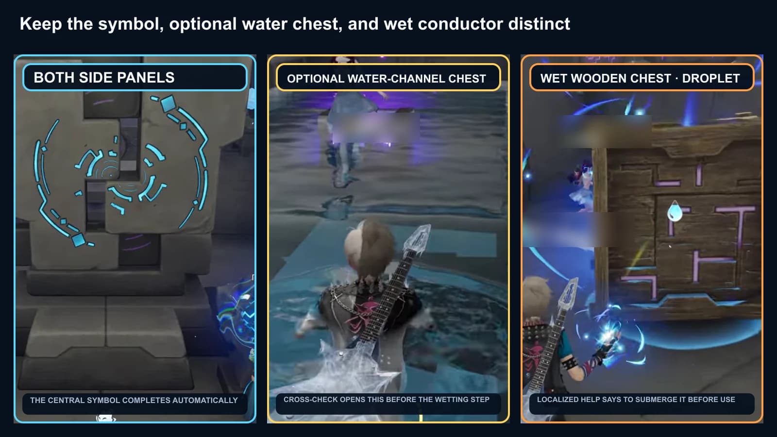 Three frames showing the completed central symbol, the separate optional water-channel chest and the droplet-marked Wet Wooden Chest, with identifiers masked