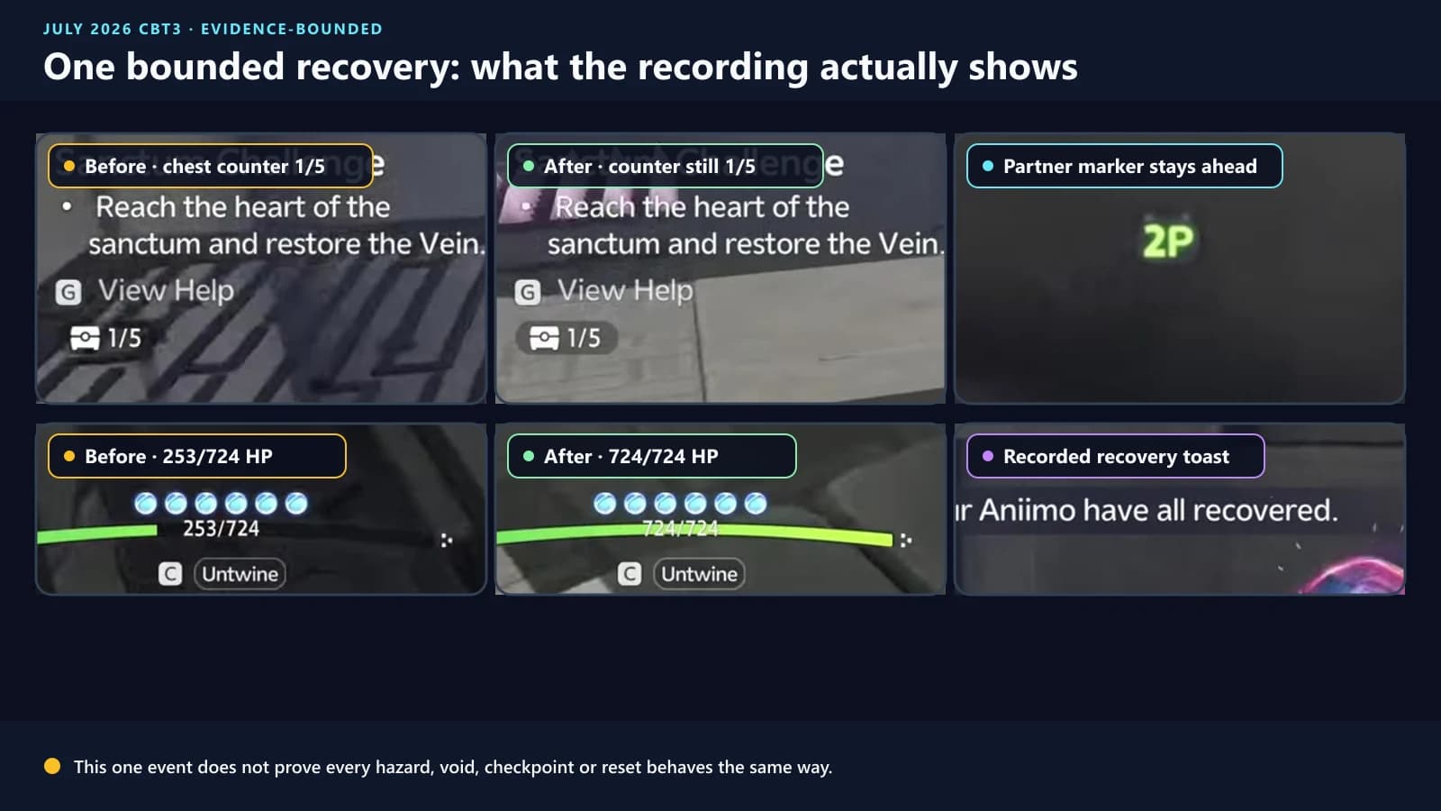 Courageous Wit recovery showing restored health, the chest counter still at one of five and the second-player marker remaining ahead, with identifiers masked