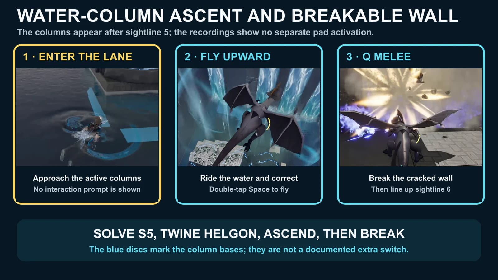 Three-panel route showing the active water-column lane, Helgon flying upward and the cracked wall breaking with Melee
